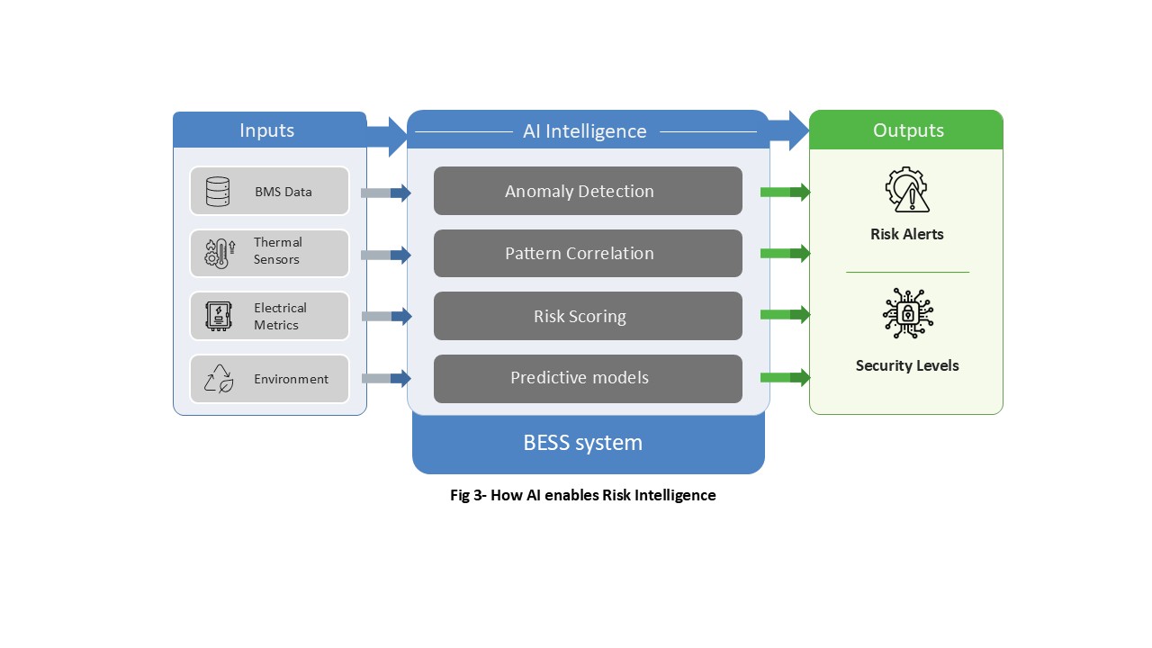 AI-enabled risk intelligence for BESS