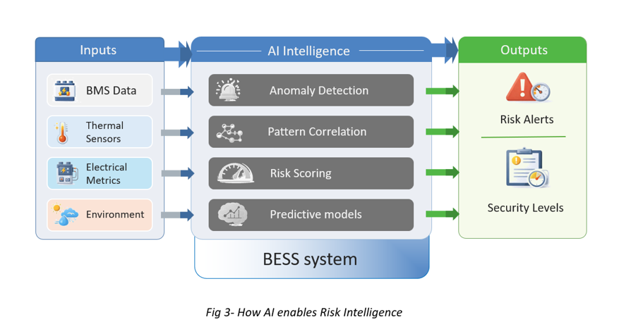 AI-enabled risk intelligence for BESS