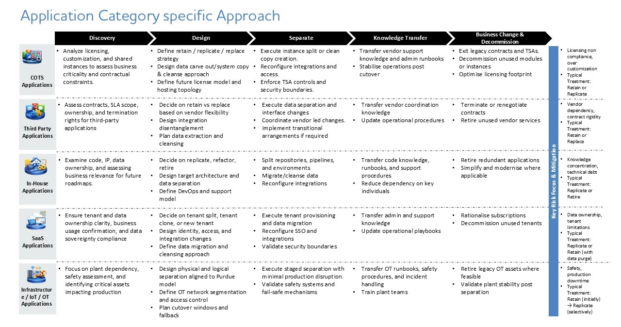 Five application categories mapped to separation treatments—retain, replicate, replace, refactor or retire—based on licensing, ownership, data and operational risk.