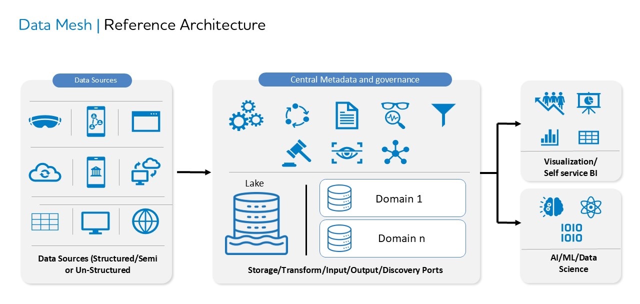 Data Mesh reference architecture
