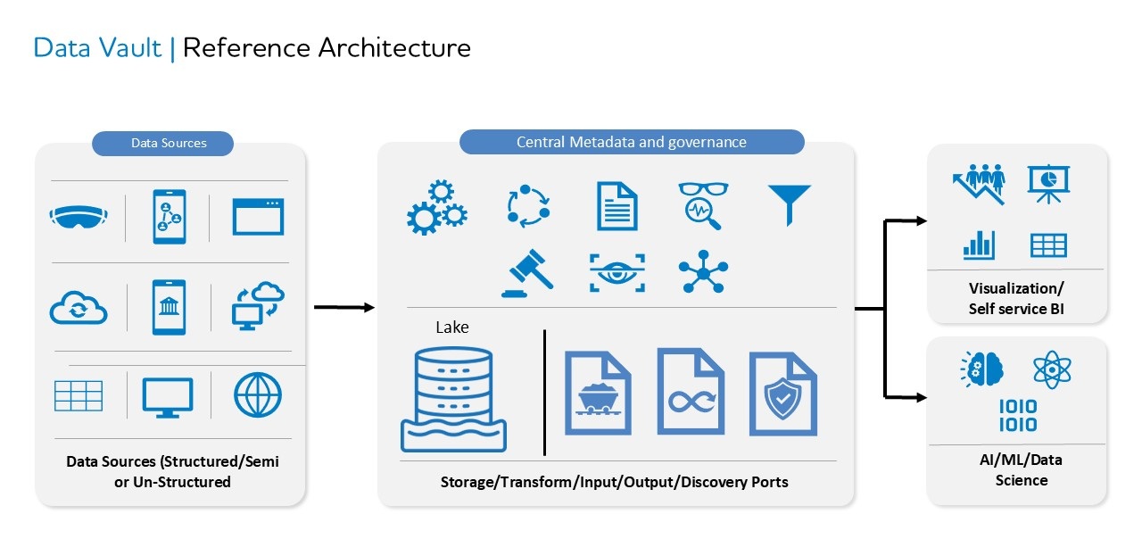 Data Vault Layered Reference Architecture