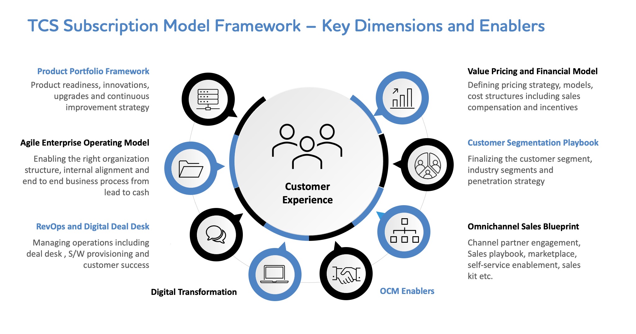 Figure 1: A framework for industrial manufacturers to build a subscription business 