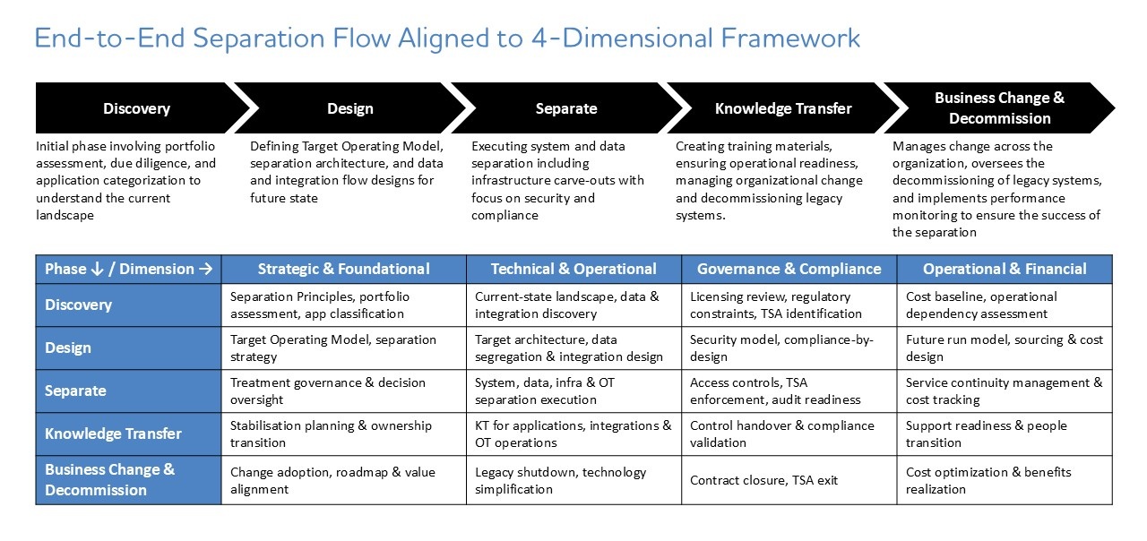 Five-phase separation lifecycle—discovery, design, separation, knowledge transfer, and decommissioning—applied across four dimensions to manage manufacturing spin-offs.