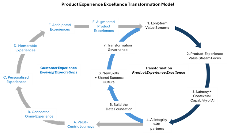 The graphic describes how an organisation can consider evolving customer expectations, which are grounded and prioritised in value-centric journeys. Organisations need to drive transformational design and continuous improvement, with a focus on product experience excellence.