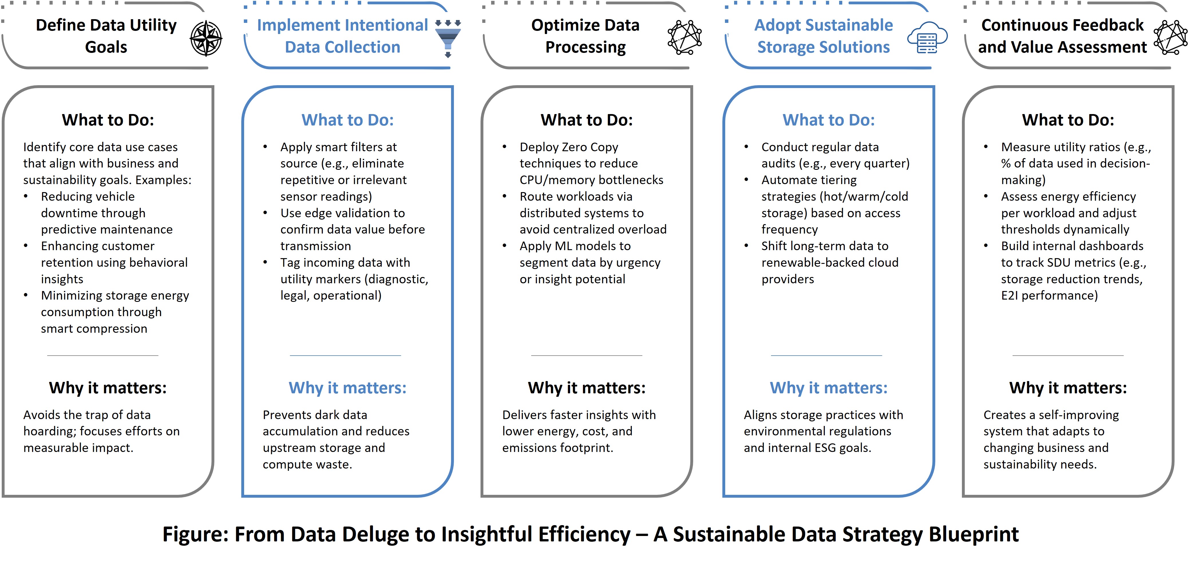 Five-Step SDU Framework
