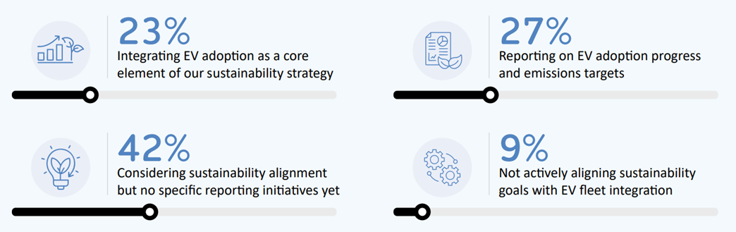 A graph from the TCS Future-Ready eMobility Study 2025 showing how fleet adopters are viewing EV adoption with respect to the sustainability agenda.