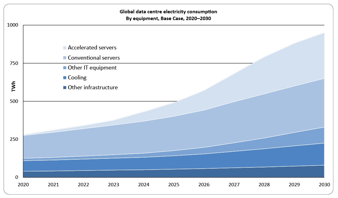 Figure 1: Global data centre electricity consumption by equipment, Base case 2020-2030