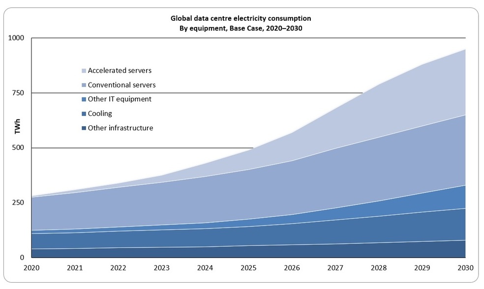 Figure 1: Global data centre electricity consumption by equipment, Base case 2020-2030