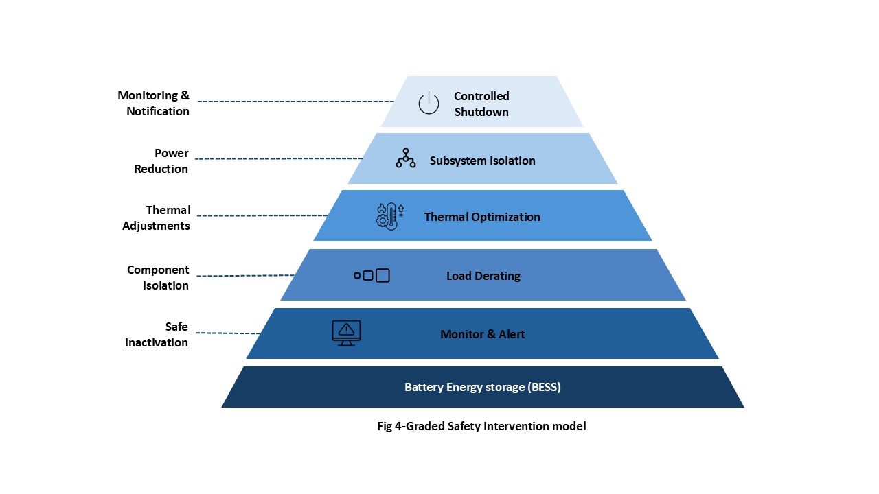 Graded safety intervention model for BESS