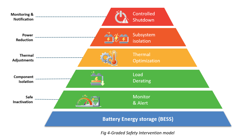 Graded safety intervention model for BESS