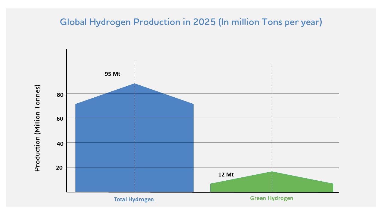 The bar graph illustrates the estimated global hydrogen production for 2025, measured in million tons per year.