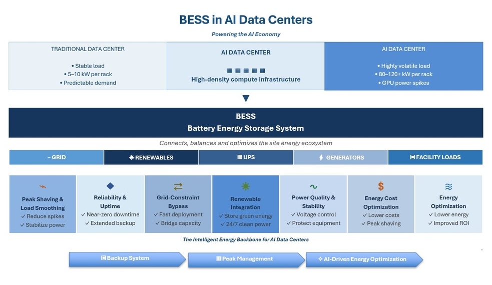 Figure 2: The intelligent Energy Backbone of AI Data Centers