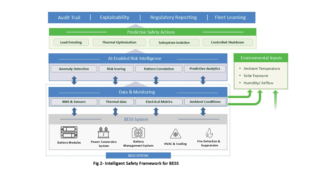 Figure 2: Intelligent Safety Framework for BESS