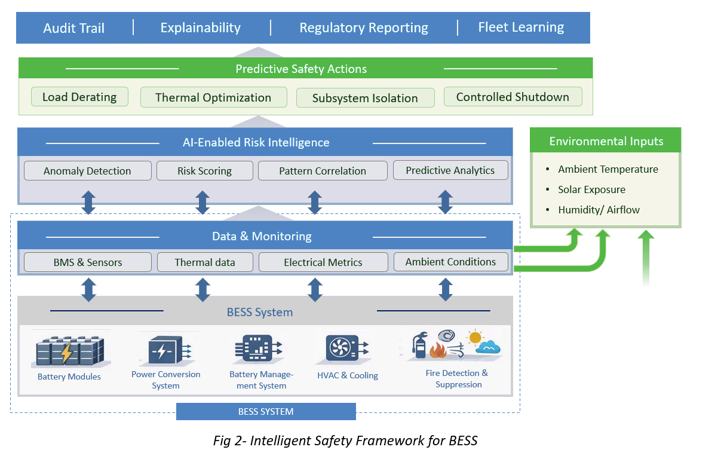 Figure 2: Intelligent Safety Framework for BESS