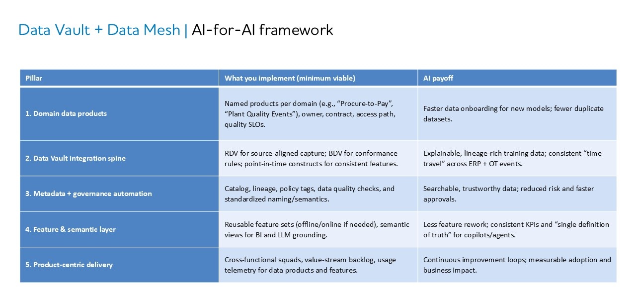 Data Vault Plus Mesh AI Framework