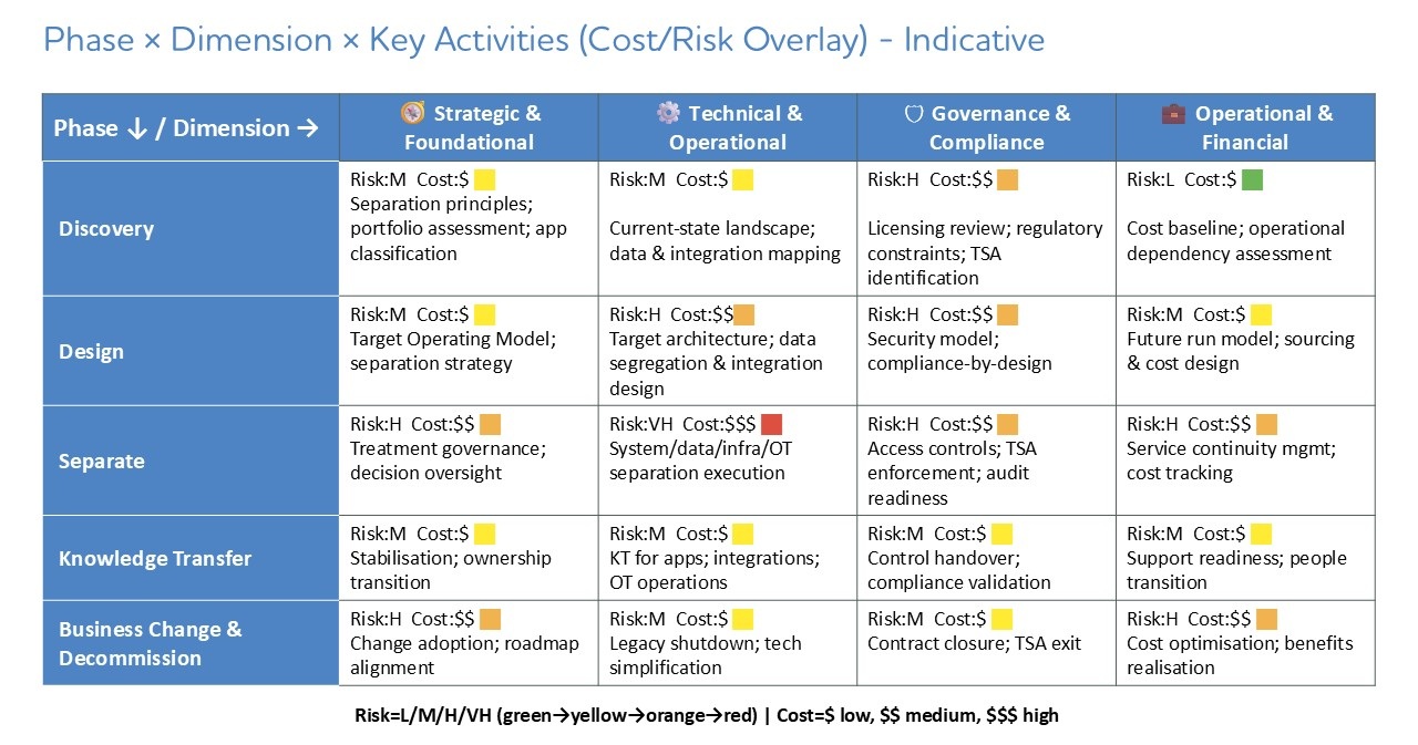 Matrix mapping risk and cost levels across five separation phases and four dimensions, helping leaders target controls and AI interventions.