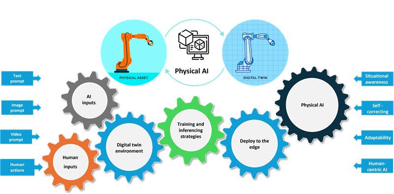 A physical AI framework to drive the interplay between the physical and digital realms