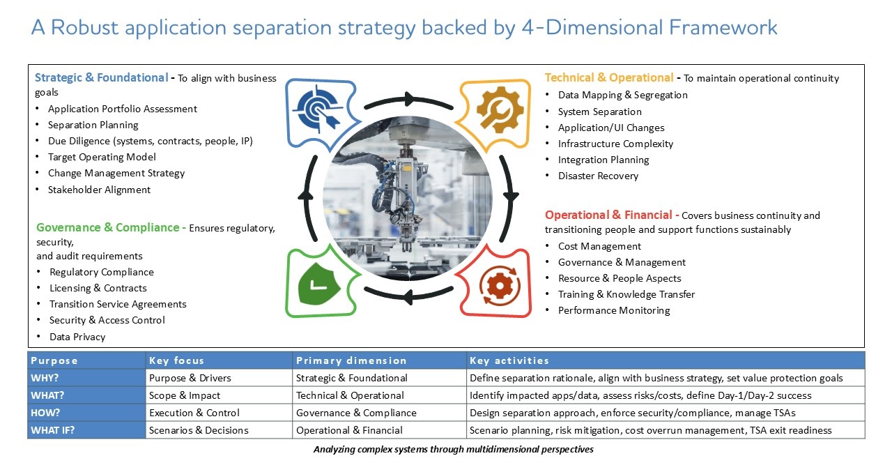 Four-dimensional application separation approach aligning strategy, technology, governance and operations, with AI supporting safer, faster manufacturing spin-offs.