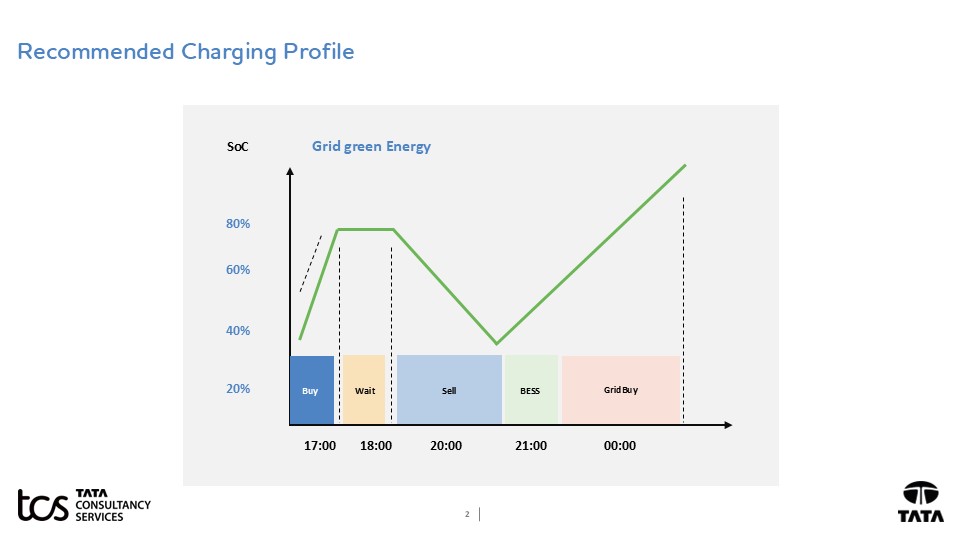 Figure 2: Sample dynamic charging profile