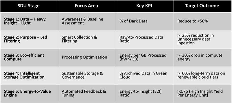 SDU Maturity Model: From Awareness to Optimization