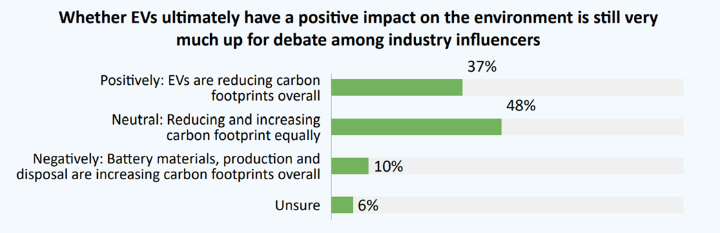 A graph from the TCS Future-Ready eMobility Study 2025 showing the true impact of EVs on the environment.