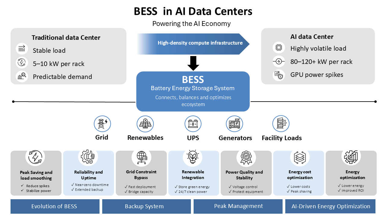 Figure 2: The intelligent Energy Backbone of AI Data Centers