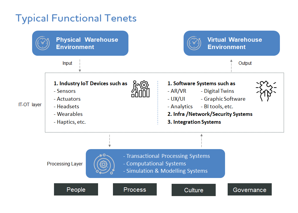 Typical functional tenets