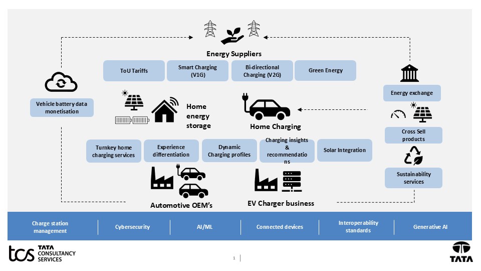Figure 1: A typical home charging ecosystem