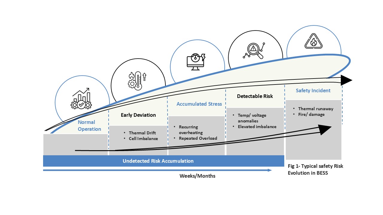 Figure 1: Typical Safety Risk Evolution in Battery Energy Storage Systems (BESS)