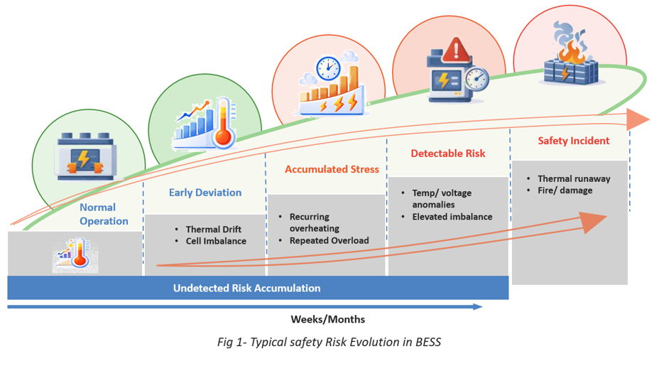 Figure 1: Typical Safety Risk Evolution in Battery Energy Storage Systems (BESS)
