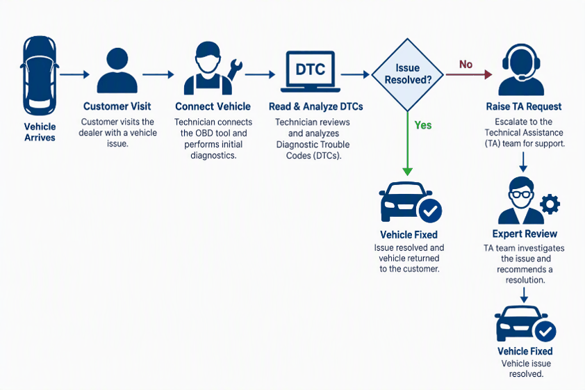 Vehicle diagnostic workflow from customer visit and DTC analysis to resolution or escalation to Technical Assistance for expert review.