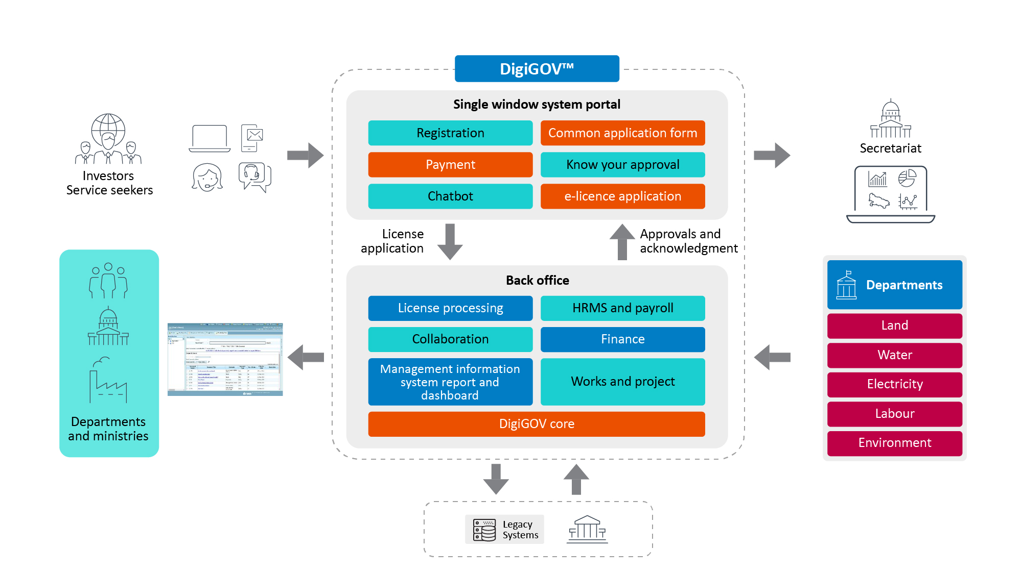 Figure 1: An overview of TCS DigiGOV BusinessSimplified
