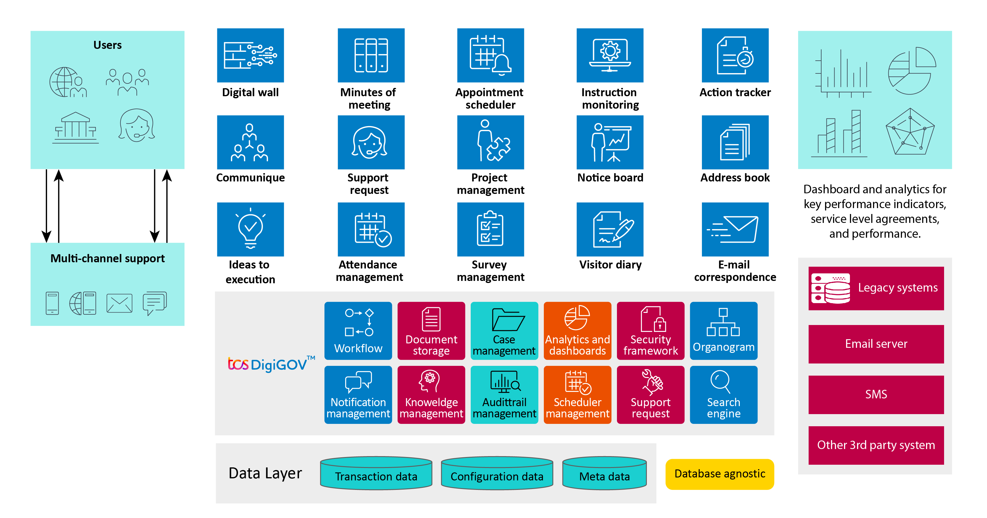 An overview of TCS DigiGOV Workplace 