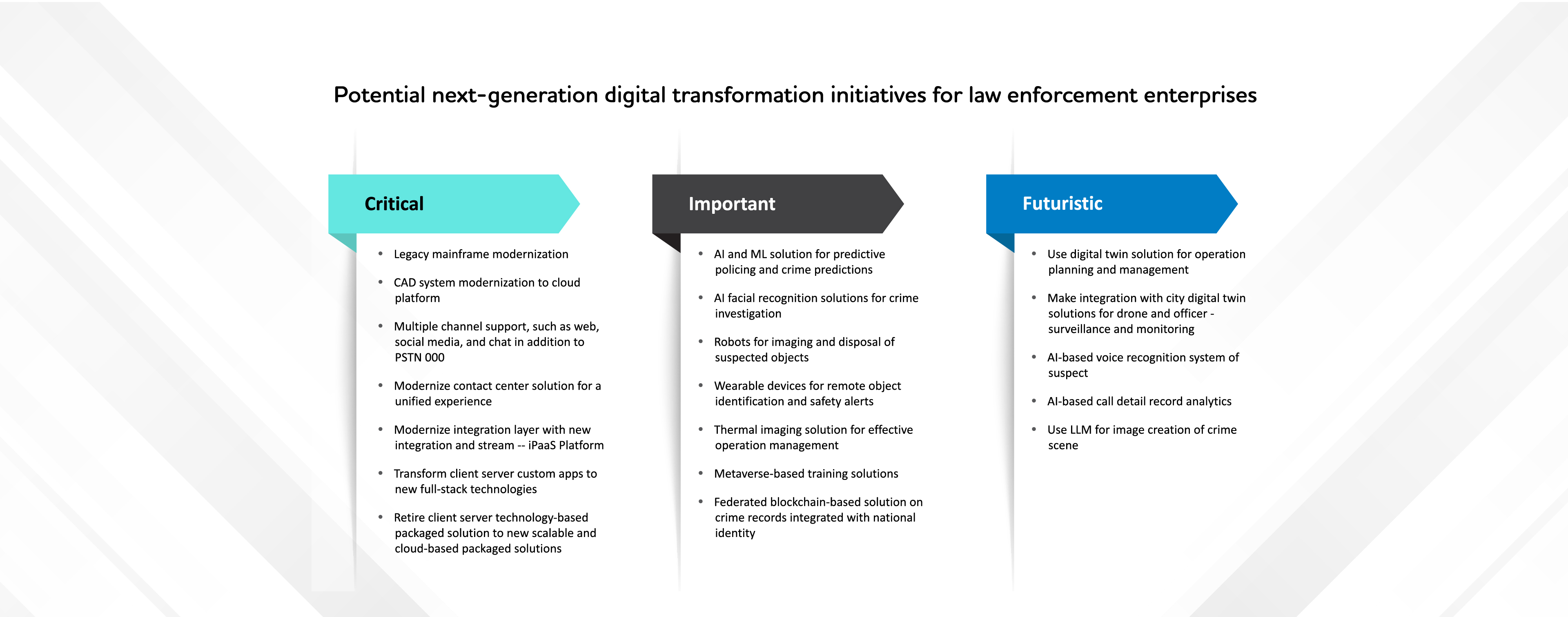 Figure 1: Potential digital transformation initiatives for law enforcement organizations