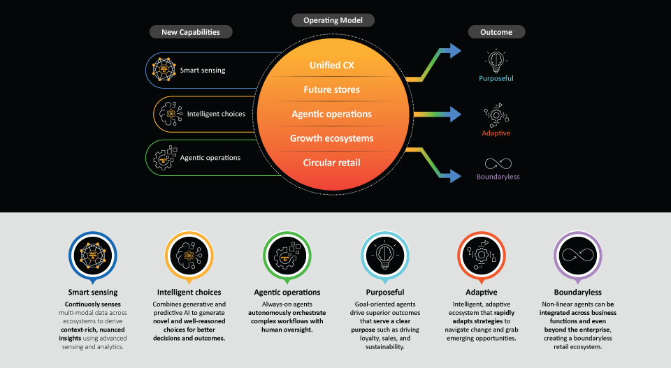Figure 2: Perceptive Retail framework