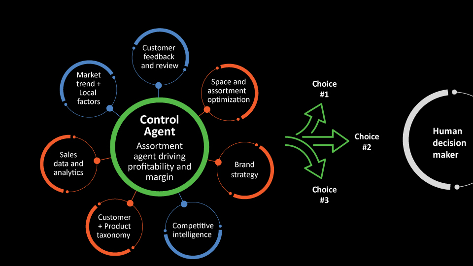 Figure 1: Perceptive Retail in action: Adding an item to assortment based on trends