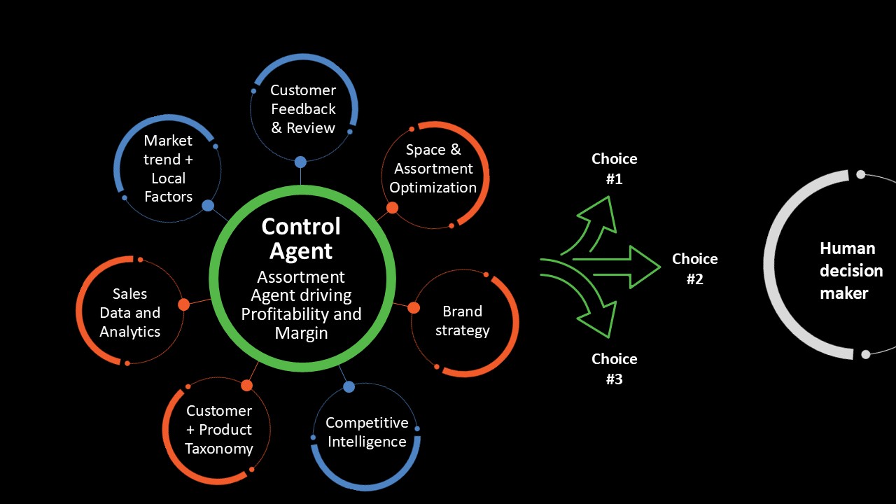 Figure 1: Perceptive retail in action: Adding an item to assortment based on trends