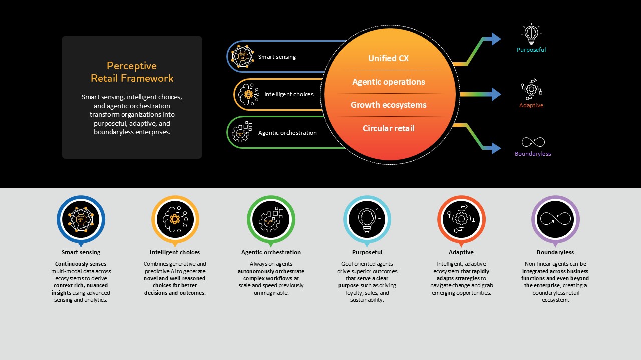 Figure 2: Perceptive retail framework