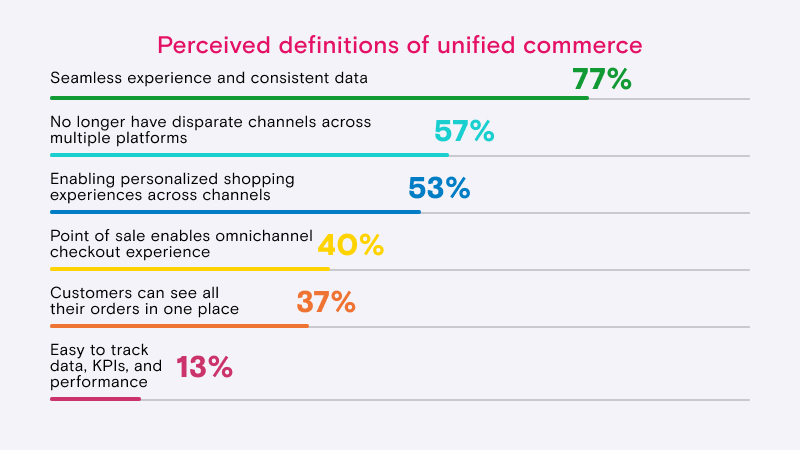 Figure 1: Perceived definitions of Unified Commerce 