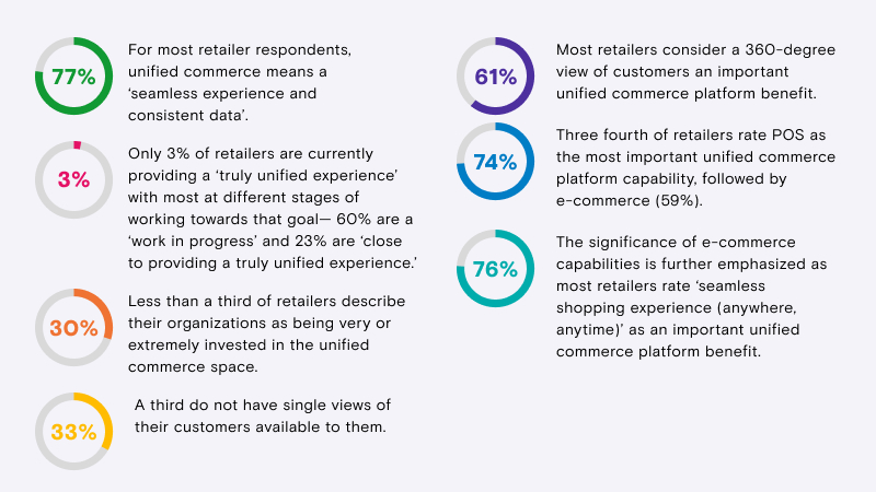 Figure 16: Assessment of organization’s ability to deliver unified experience across channels