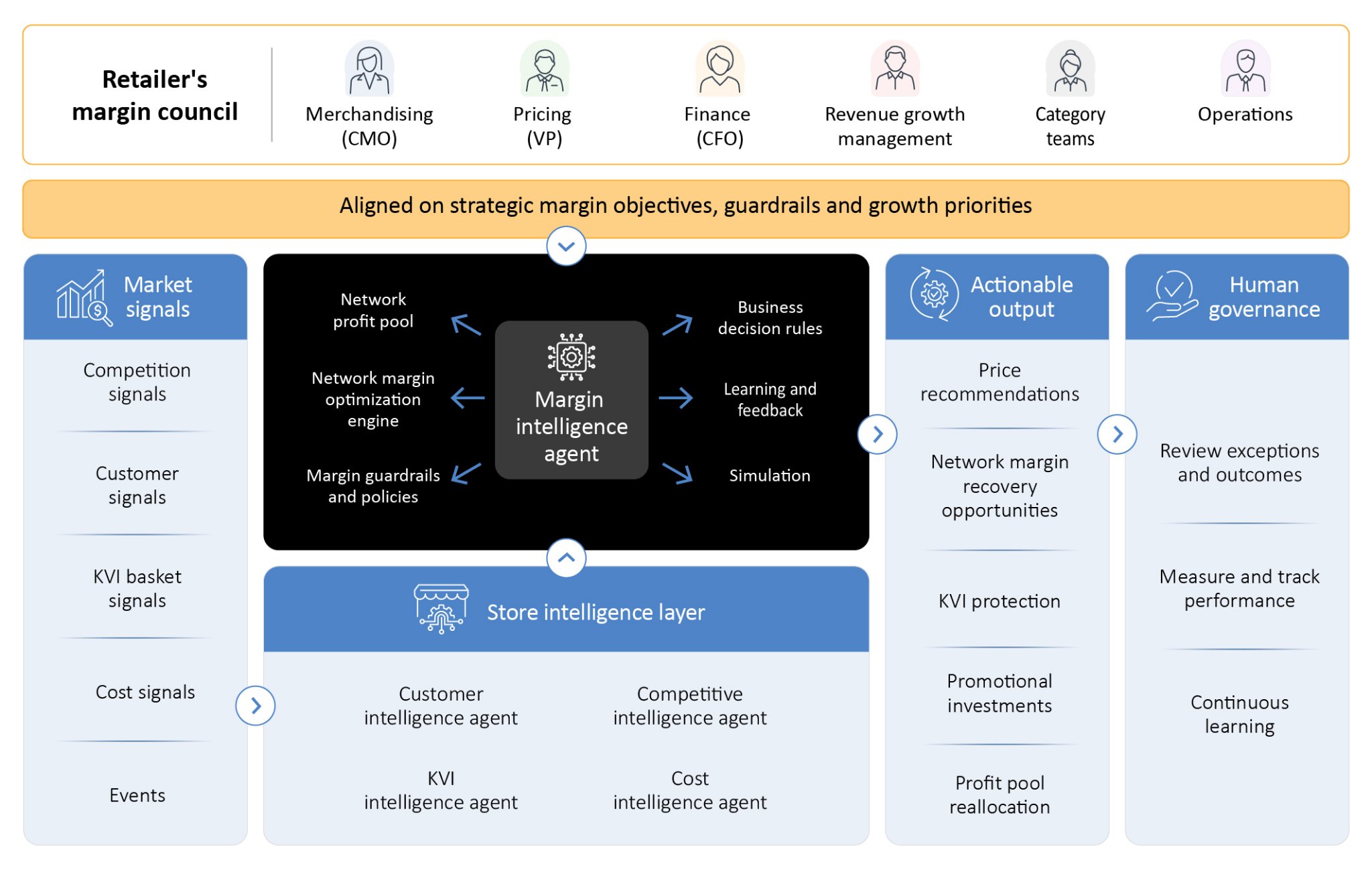 Margin-intelligent pricing approach showing how customer, competitor, KVI, and cost signals drive coordinated pricing decisions through AI-powered intelligence and human governance.