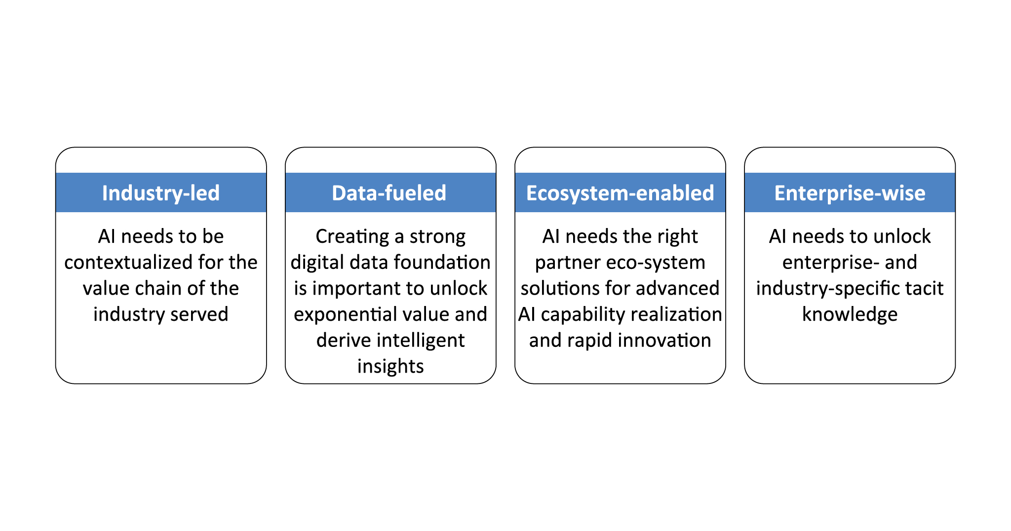 Figure 2: ‘Enterprise-wise’ AI adoption approach