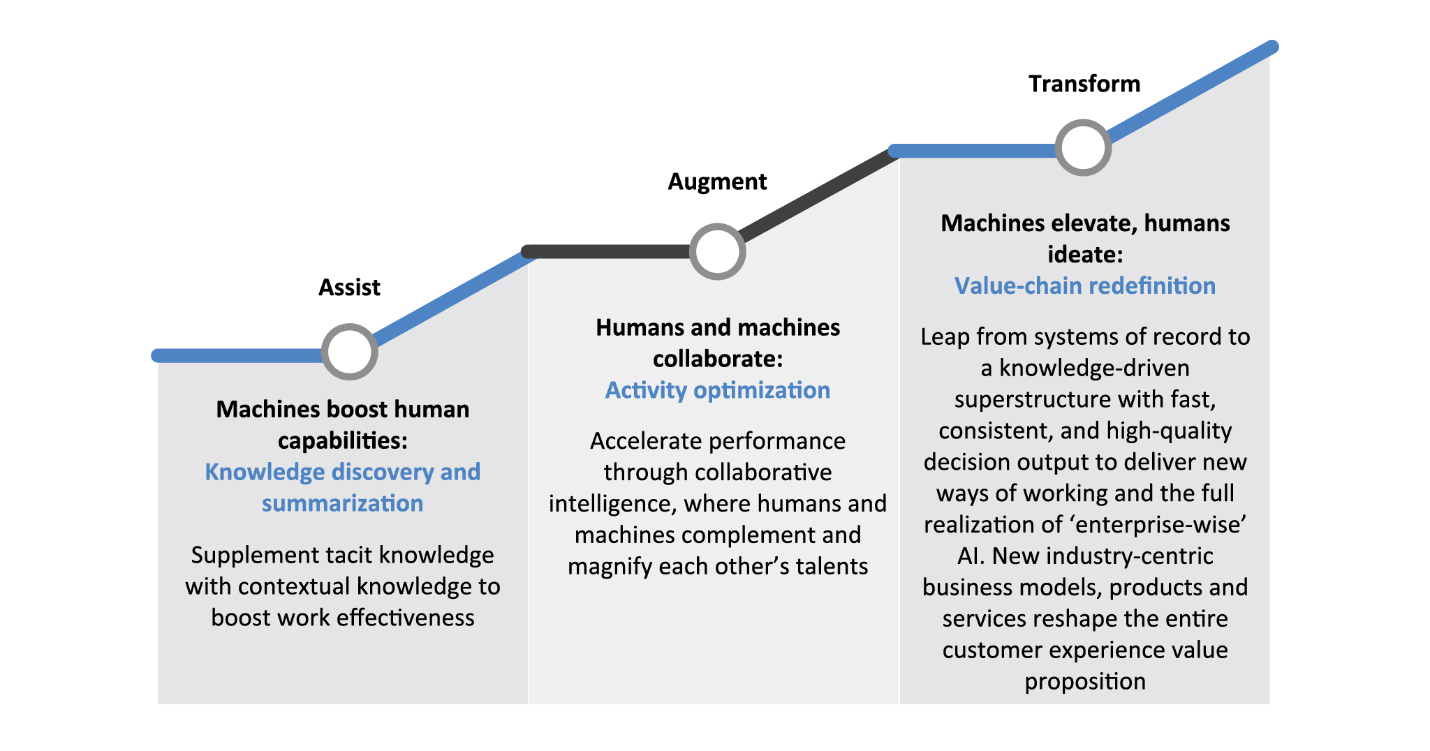 Figure 3: TCS AI continuum – Retail