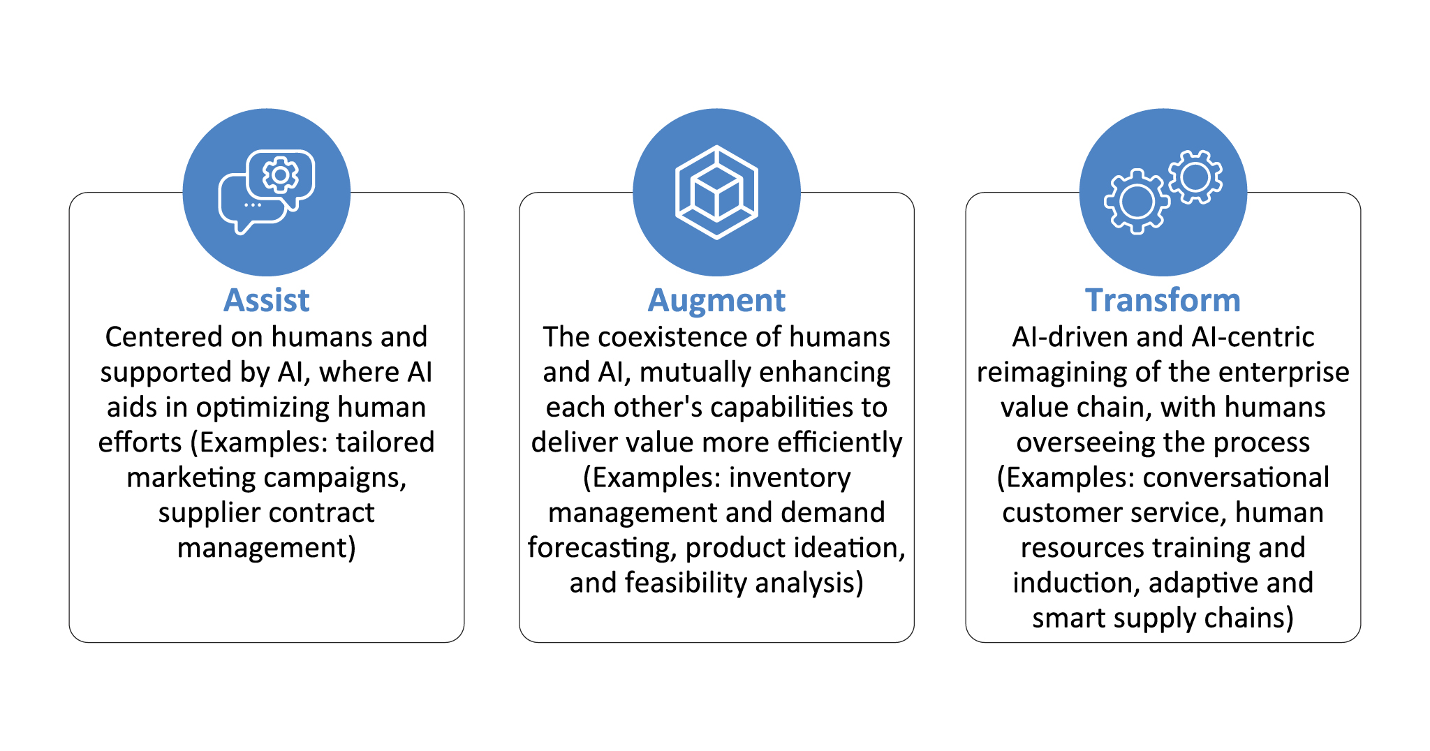 Figure 4: AI evolution in action