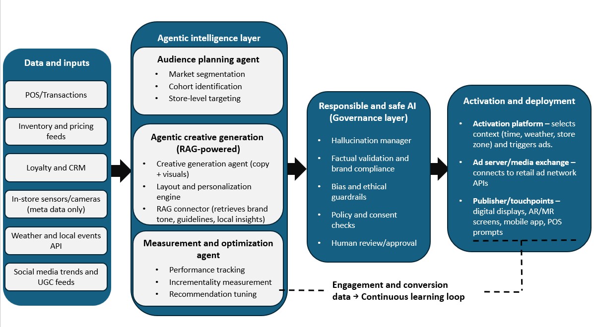 Architecture diagram showing data sources, AI agents, governance, and in-store activation layers. 