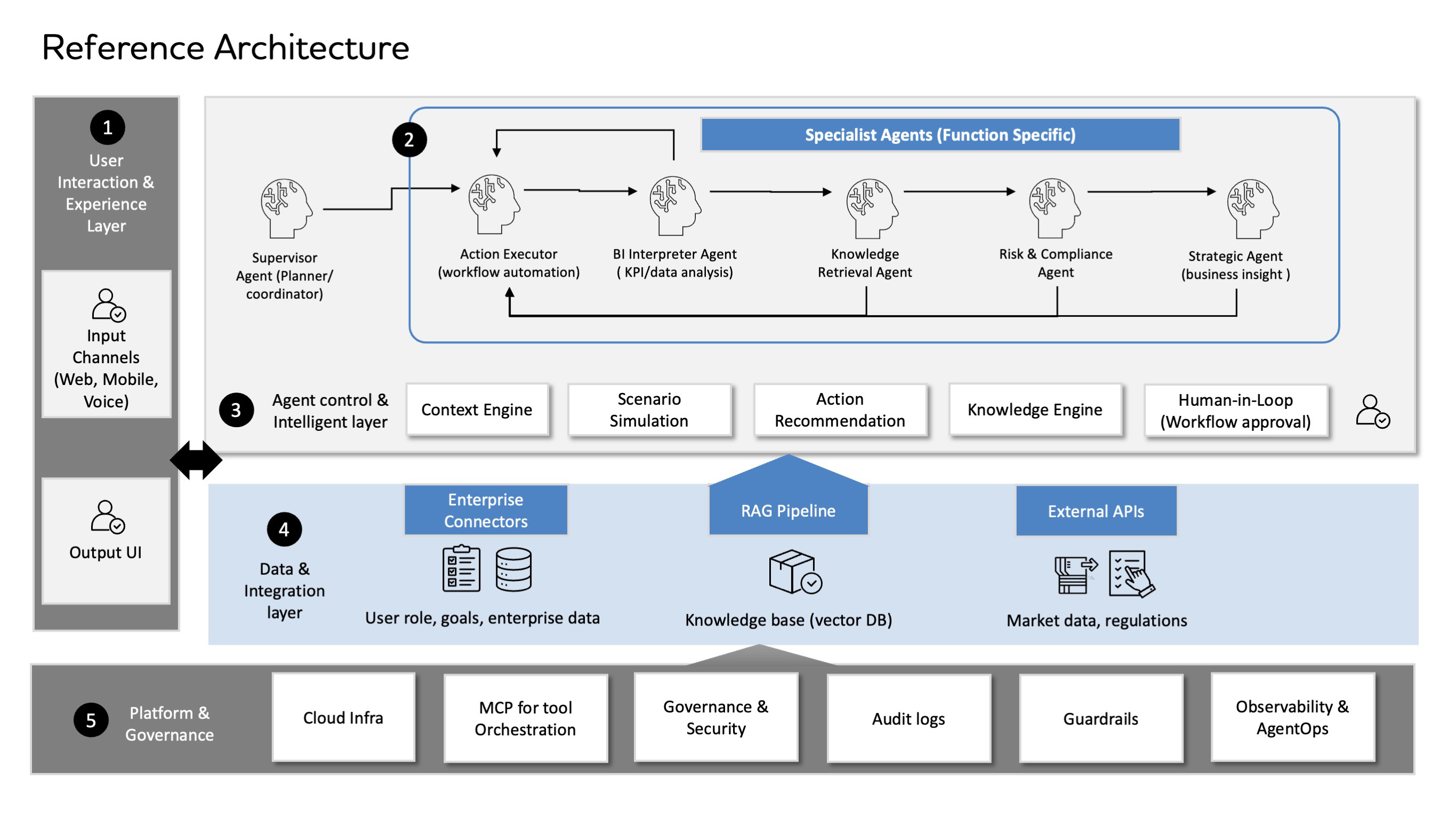 A graphic illustrating the overview of the proposed reference architecture showcasing the retail multi-agent AI solution. 
