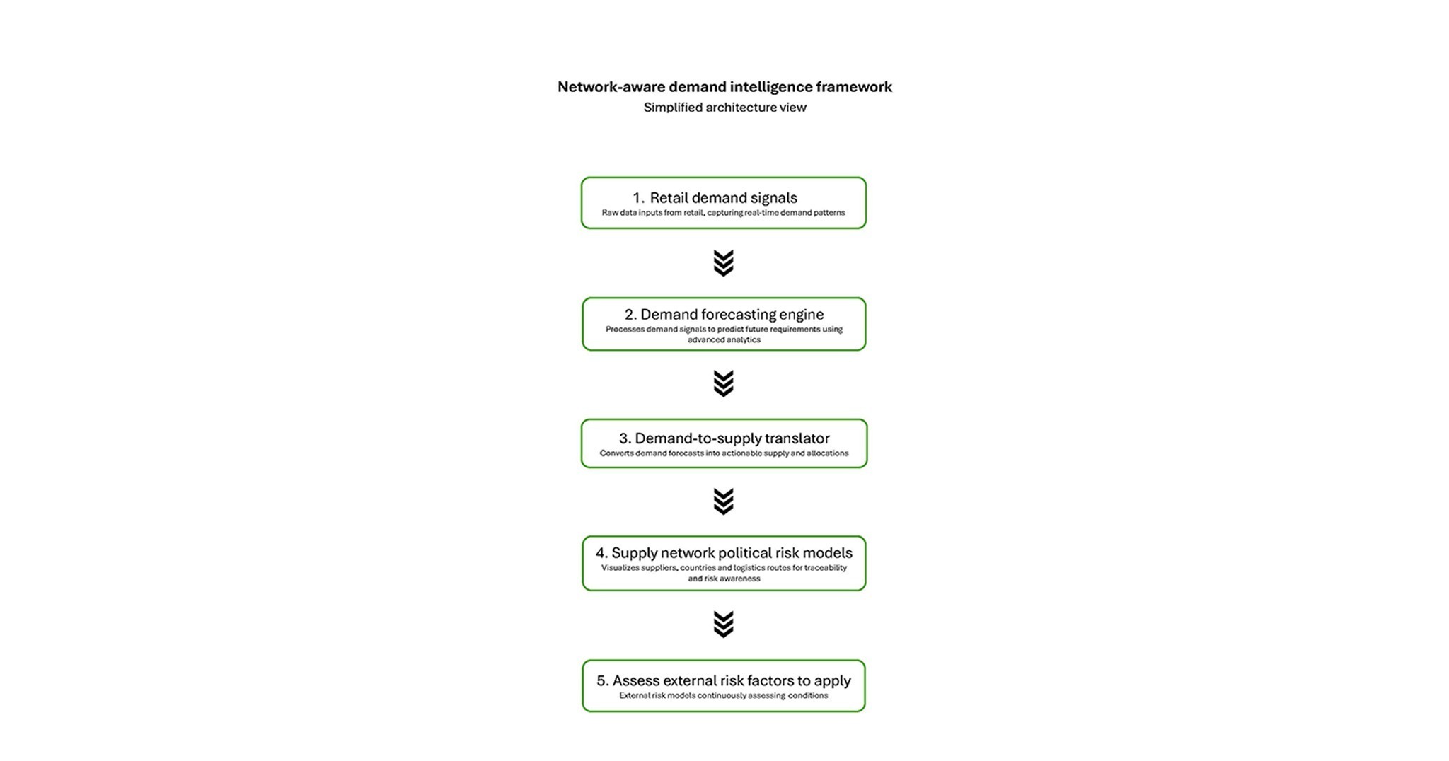 A simplified view of the Network-aware demand intelligence framework 