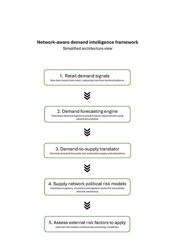A simplified view of the Network-aware demand intelligence framework 