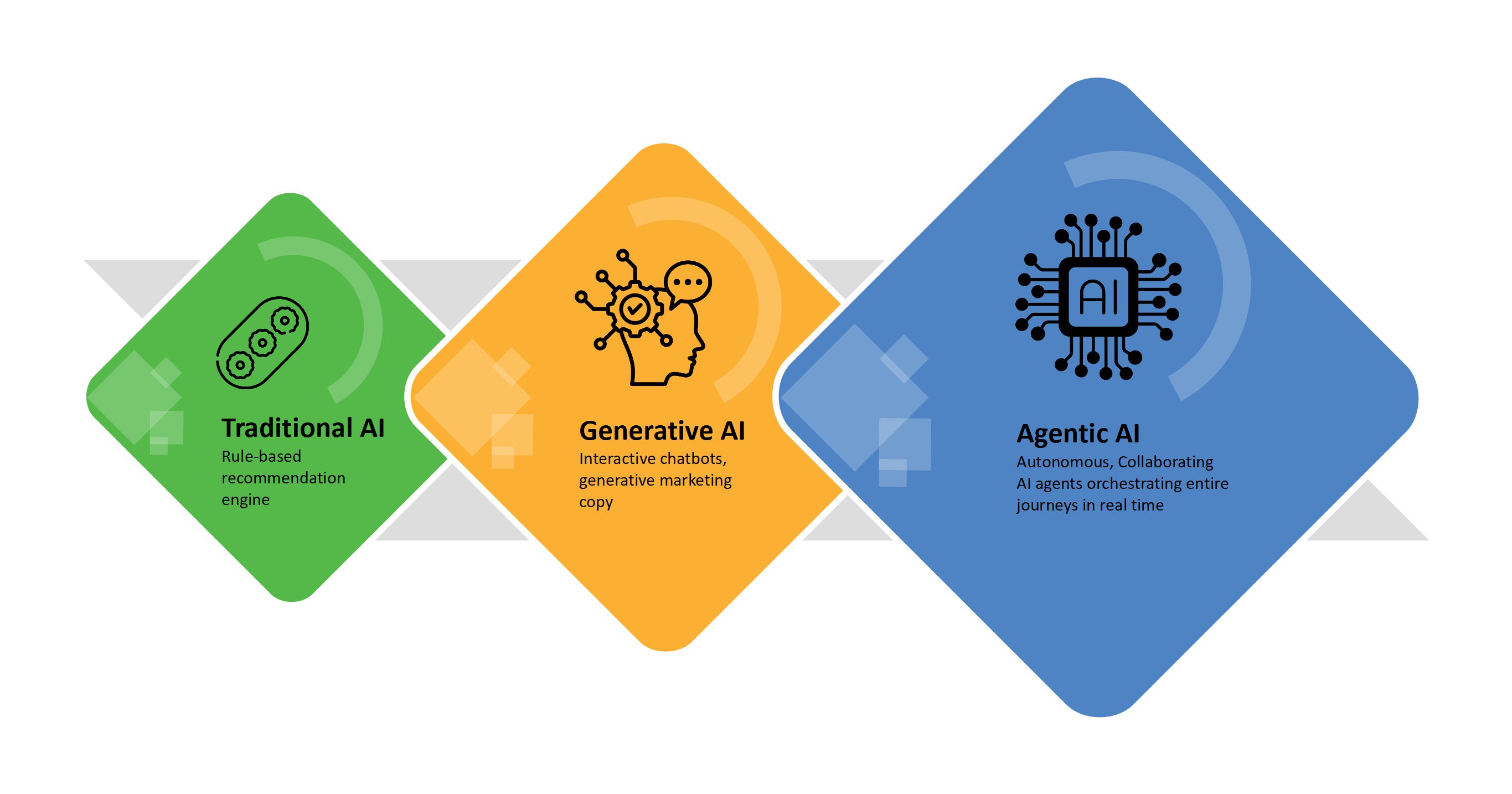 A graphic illustrating how AI has evolved  