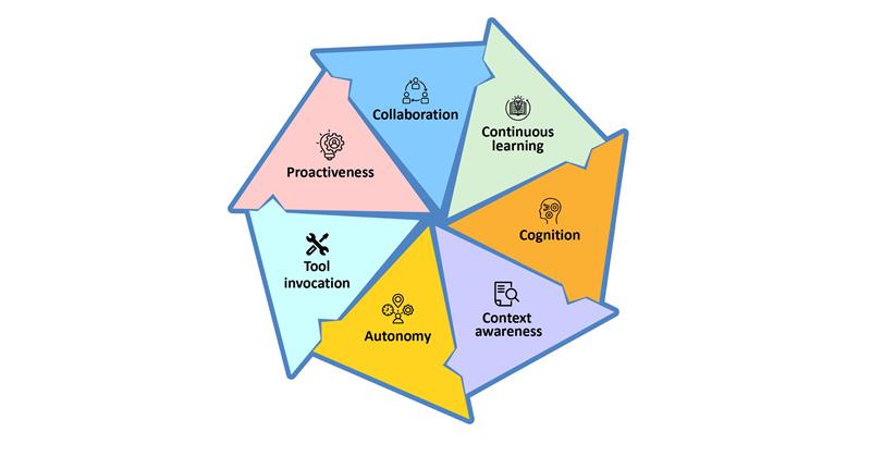 A graphic showing the core principles of agentic AI 